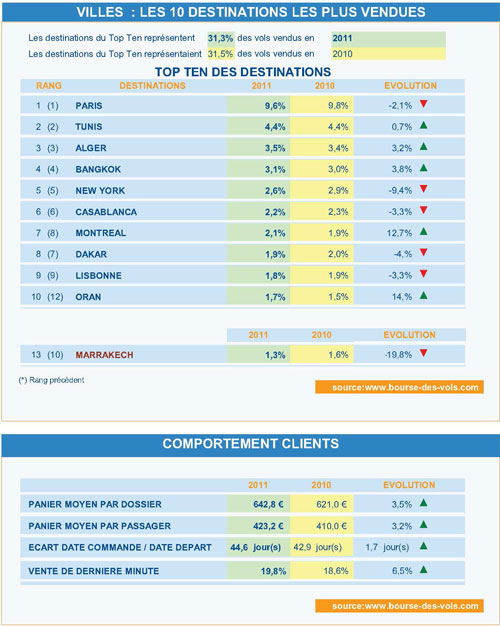Focus Vol Sec 2011 Destinations Vols secs 2011 : les 10 destinations les plus vendues chez Bourse des vols