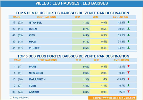 Focus Vol Sec 2011 Destinations2 Vols secs 2011 : les 10 destinations les plus vendues chez Bourse des vols