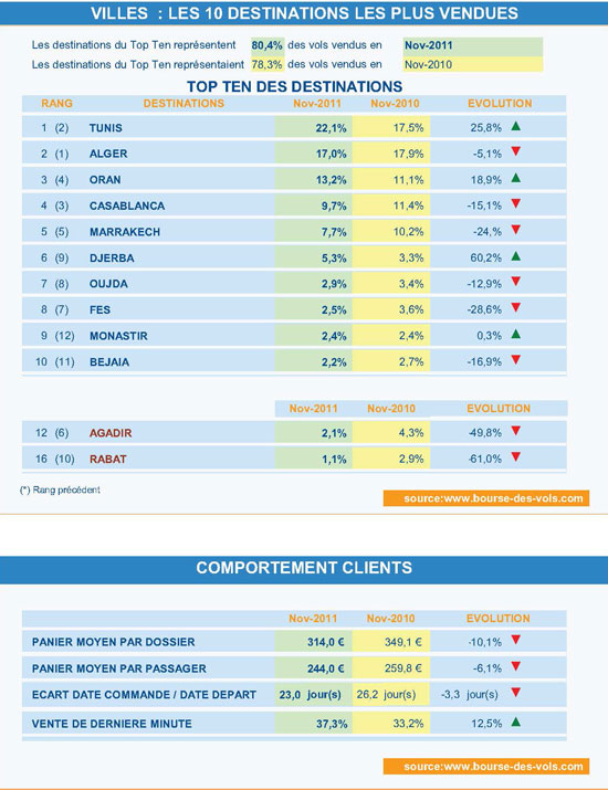 Top Ten Maghreb chez Bourse des vols 9 Air Journal