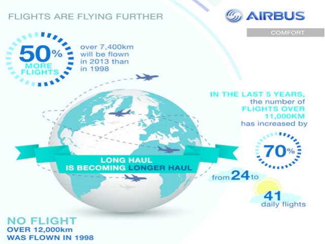 Air Journal-Graphique Airbus long-courrier