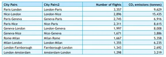 Vols en jet privé : hausse de 64% en Europe, un record "scandaleux" selon Greenpeace 30 Air Journal