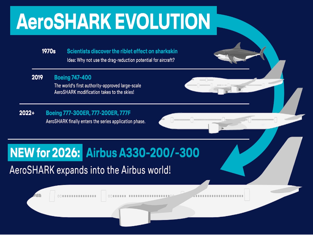 Lufthansa Technik va désormais faire certifier l’Airbus A330ceo avec la technologie AeroSHARK 1 Air Journal