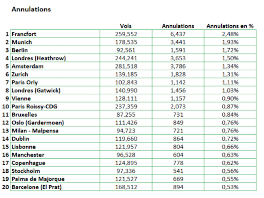 Retards, annulations de vols et qualité de service : les pires (et les meilleurs) aéroports européens en 2024 37 Air Journal