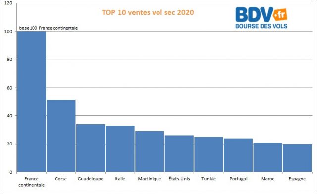 Tourisme : Corse et DOM-TOM, les destinations « soleil » des Français en 2020 2 Air Journal