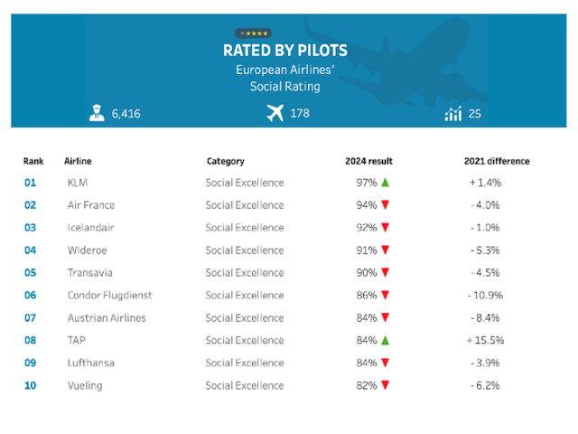KLM, meilleure compagnie aérienne selon les pilotes en 2024, Air France deuxième 24 Air Journal