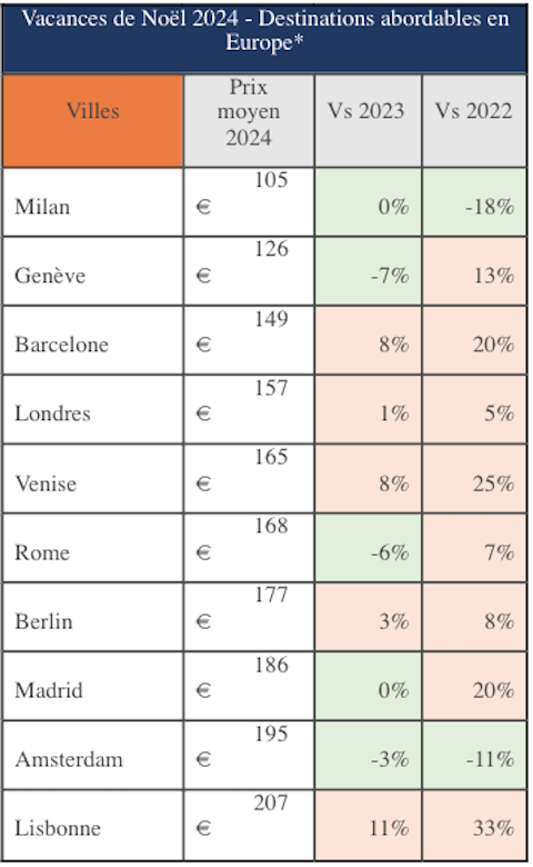 Voyage : les destinations de Noël avec le vent en poupe 9 Air Journal