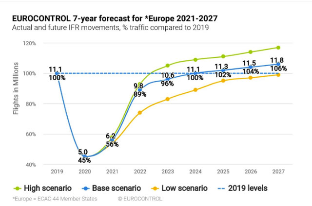 Eurocontrol : une reprise du trafic aux niveaux de 2019 d'ici la fin 2023 1 Air Journal Eurocontrol : une reprise du trafic aux niveaux de 2019 d'ici la fin 2023 1 Air Journal