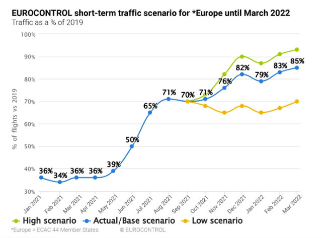 Eurocontrol : une reprise du trafic aux niveaux de 2019 d'ici la fin 2023 2 Air Journal