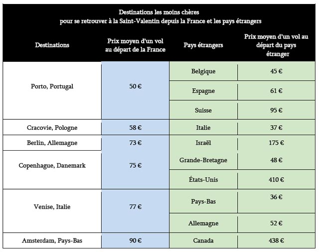 Etude : où passer la Saint-Valentin pour les relations longue distance 13 Air Journal
