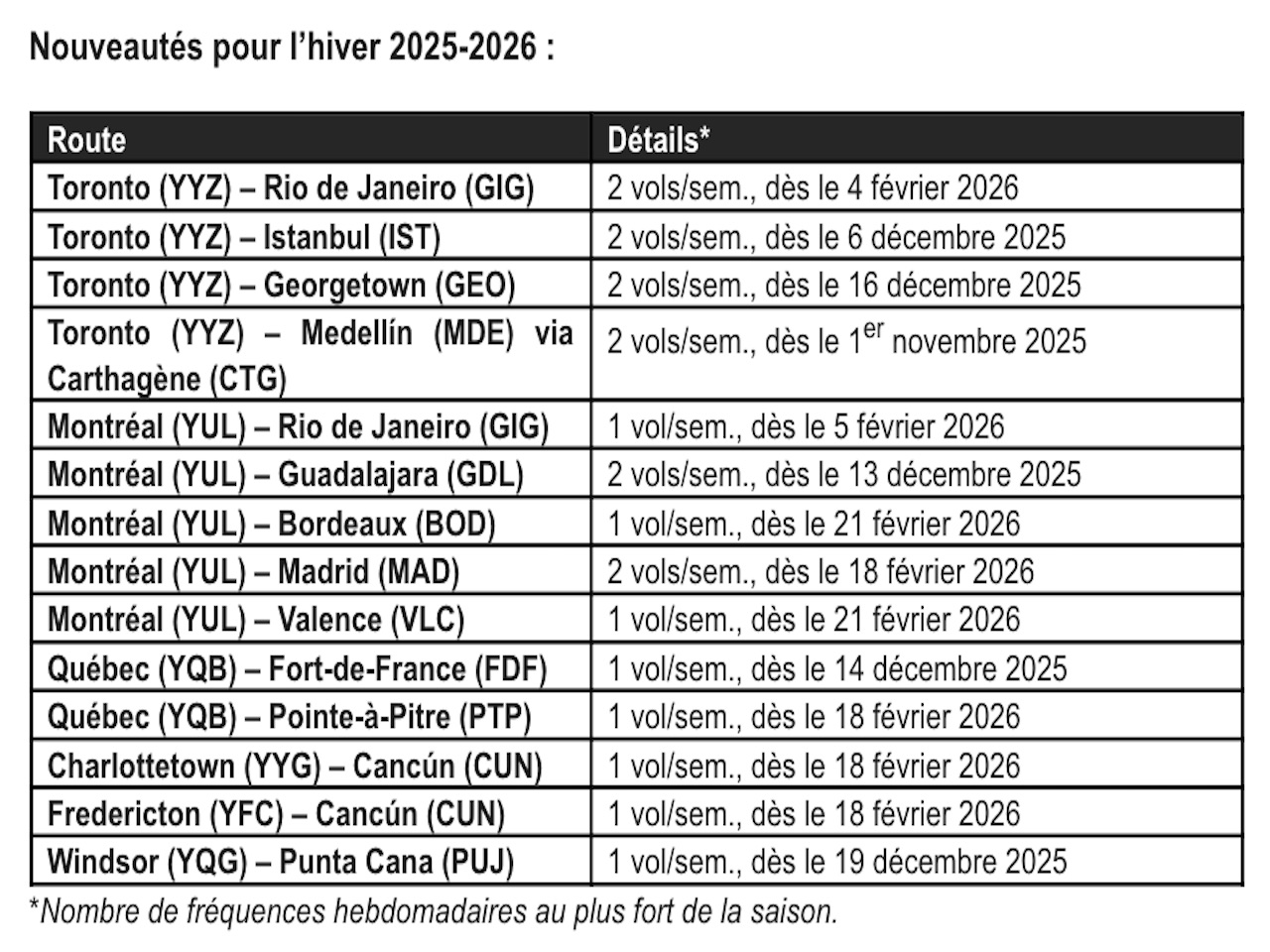 Air Transat : de nouveaux vols vers Rio de Janeiro cet hiver au départ de Toronto et Montréal 5 Air Journal