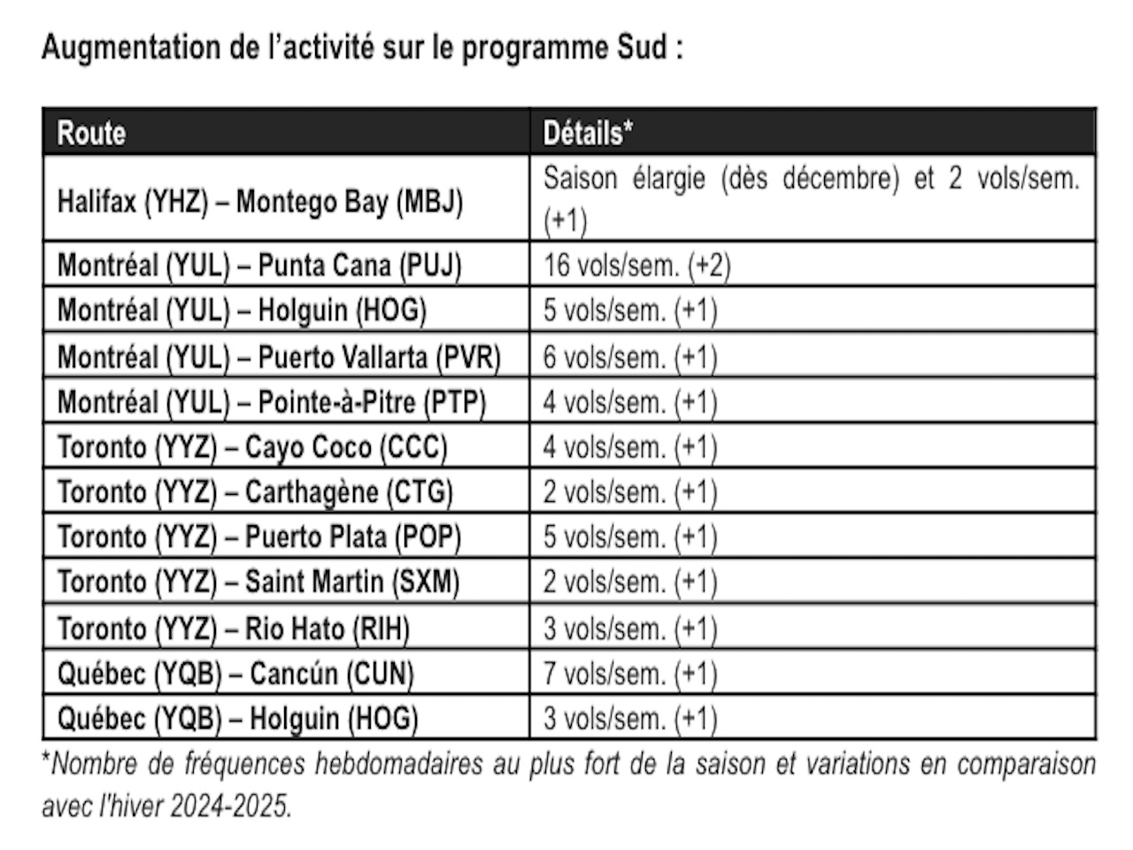 Air Transat : de nouveaux vols vers Rio de Janeiro cet hiver au départ de Toronto et Montréal 6 Air Journal