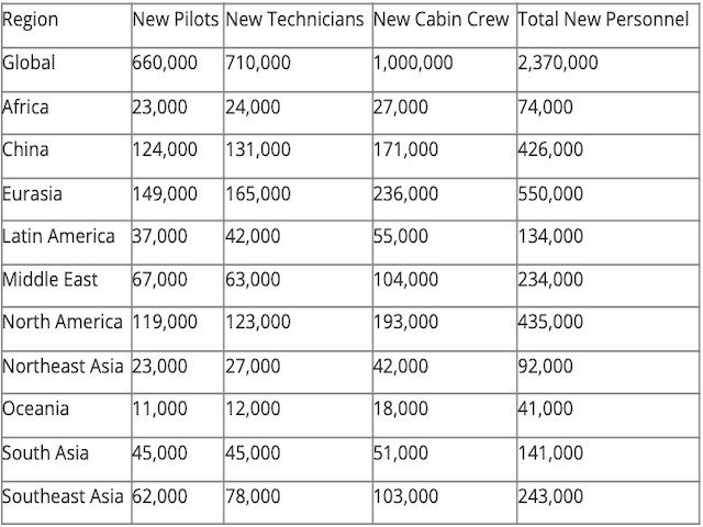 Boeing : 2,4 millions de personnes seront embauchées sur 20 ans dans le secteur aéronautique commercial 78 Air Journal