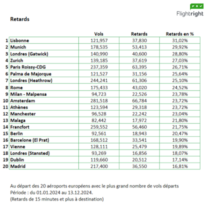 Retards, annulations de vols et qualité de service : les pires (et les meilleurs) aéroports européens en 2024 38 Air Journal