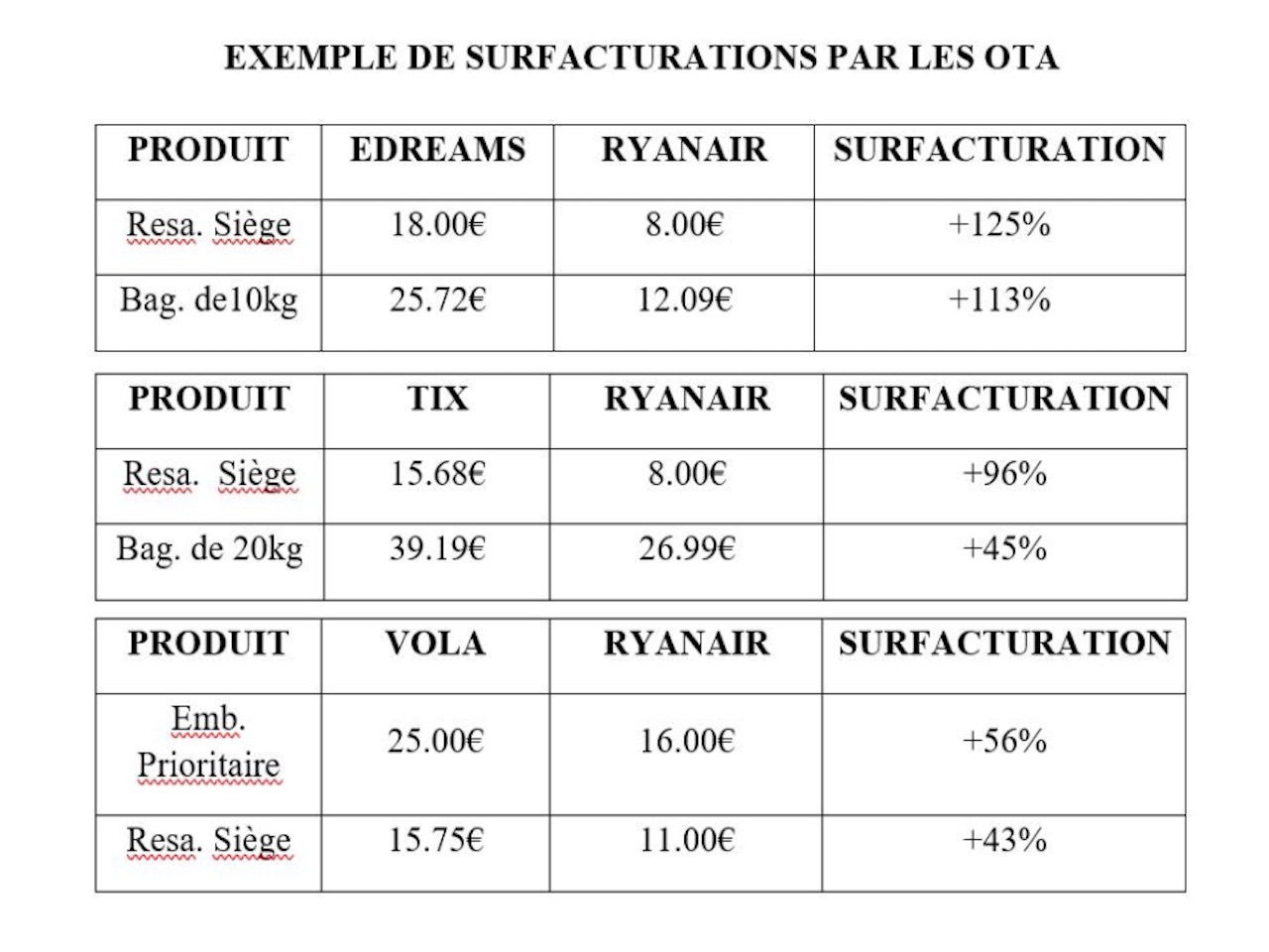 Ryanair : toujours en guerre contre les surfacturations des agences en ligne 40 Air Journal