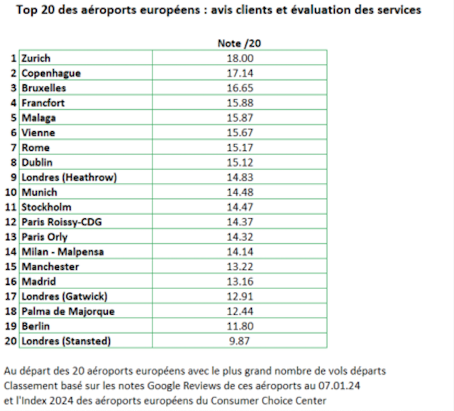 Retards, annulations de vols et qualité de service : les pires (et les meilleurs) aéroports européens en 2024 41 Air Journal