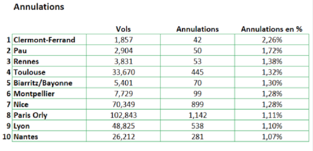 Retards, annulations de vols et qualité de service : les pires (et les meilleurs) aéroports européens en 2024 39 Air Journal