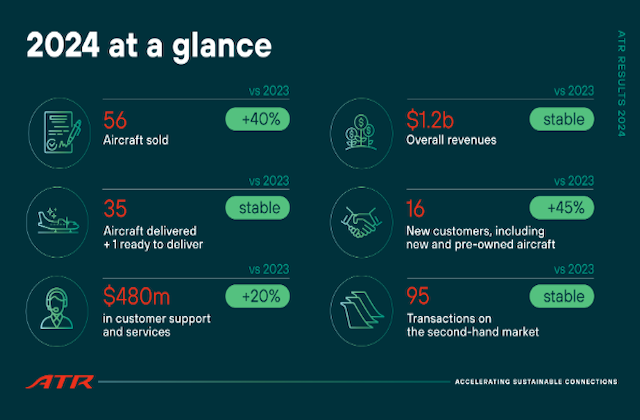 ATR : des ventes en forte hausse et des livraisons conformes aux prévisions en 2024 17 Air Journal