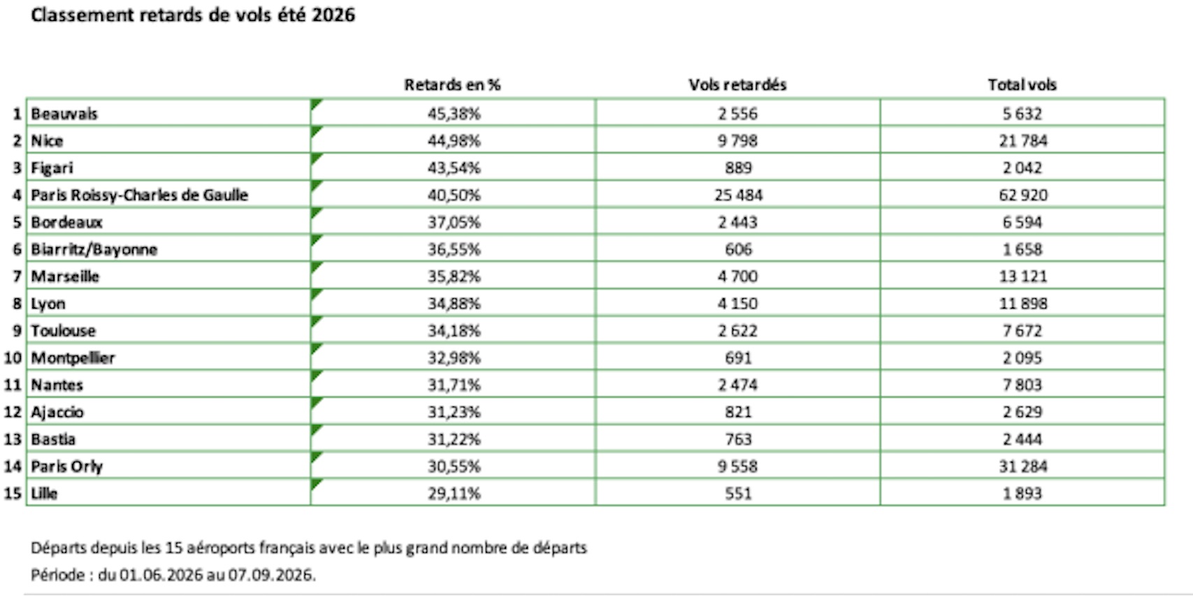 Été 2026 : Beauvais, Nice et Figari, champions français des retards aériens 1 Air Journal Été 2026 : Beauvais, Nice et Figari, champions français des retards aériens 1 Air Journal