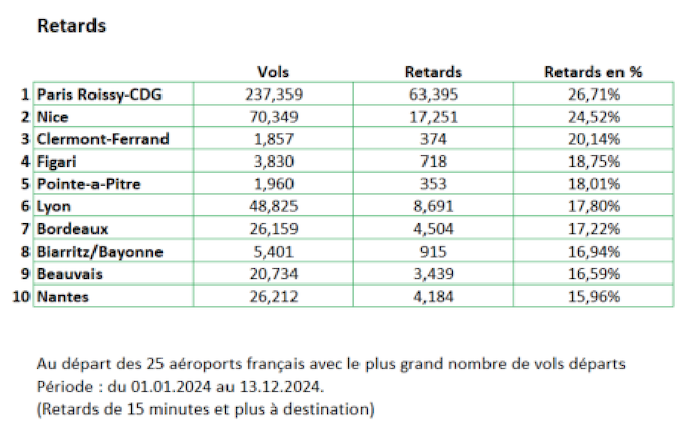 Retards, annulations de vols et qualité de service : les pires (et les meilleurs) aéroports européens en 2024 40 Air Journal