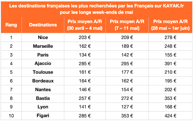 Longs week-ends de mai : les Français plébiscitent les destinations locales 1 Air Journal