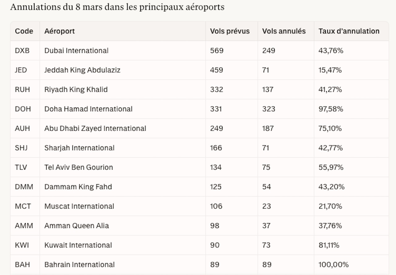 Moyen -Orient : L’EASA étend son CZIB jusqu’au 11 mars, Air France poursuit des vols de rapatriement 1 Air Journal