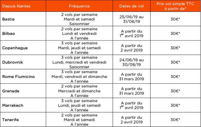 EasyJet annonce 8 nouvelles lignes depuis sa future base de Nantes 1 Air Journal