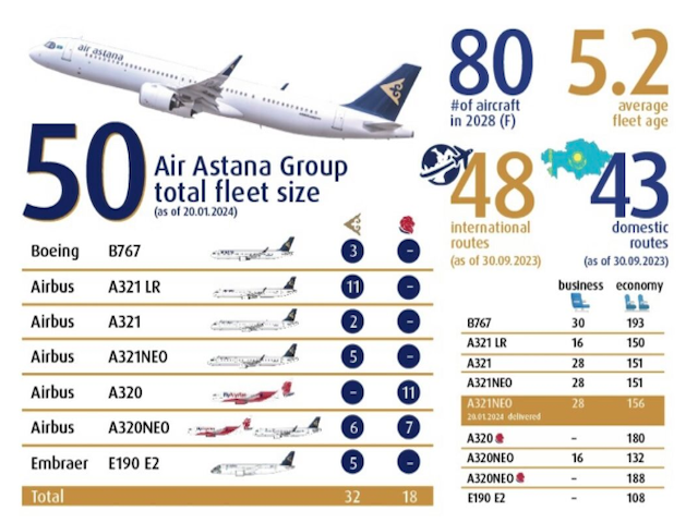 Air Astana :  porte sa flotte à 50 appareils, bientôt à la Bourse de Londres 1 Air Journal