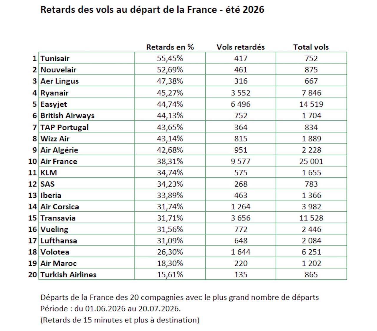 Été 2026 : près de 4 vols sur 10 retardés au départ de la France, Air France en léger mieux 1 Air Journal Été 2026 : près de 4 vols sur 10 retardés au départ de la France, Air France en léger mieux 1 Air Journal