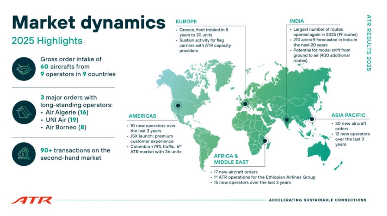 ATR : 32 appareils en 2025, mise sur une hausse de 20% de ses livraisons en 2026 2 Air Journal ATR : 32 appareils en 2025, mise sur une hausse de 20% de ses livraisons en 2026 2 Air Journal