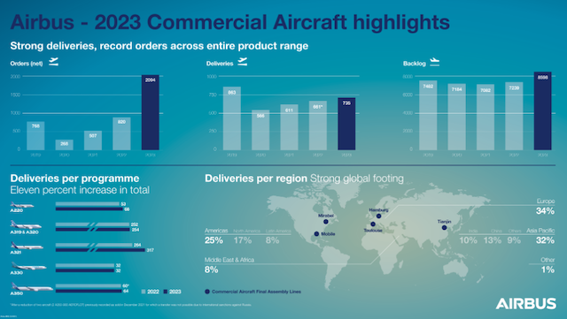 2 094 commandes, 735 livraisons en 2023 : Airbus reste bien le numéro un mondial 101 Air Journal
