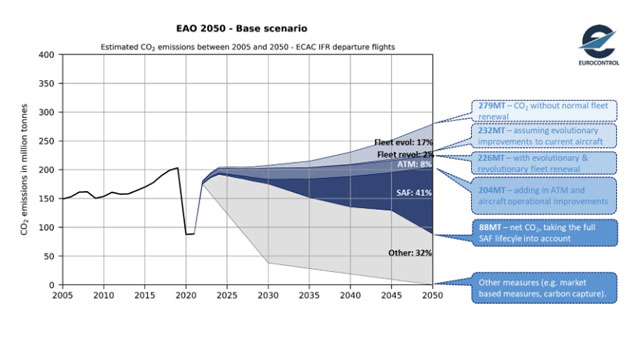 Eurocontrol démontre la voie du sans carbone à l’horizon 2050 65 Air Journal