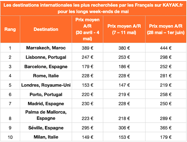 Longs week-ends de mai : les Français plébiscitent les destinations locales 2 Air Journal