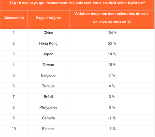 Les tendances du tourisme étranger en direction de Paris selon Kayak.fr 1 Air Journal