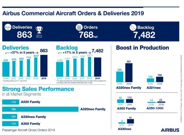 Avec 863 appareils livrés en 2019, Airbus est officiellement le premier constructeur mondial 1 Air Journal