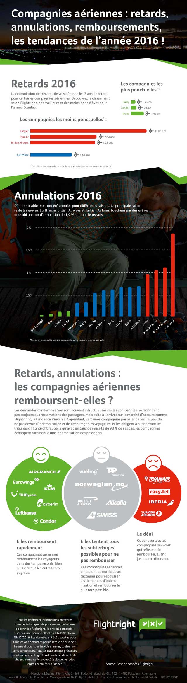 Les compagnies aériennes les plus ponctuelles et les moins ponctuelles selon Flightright 16 Air Journal