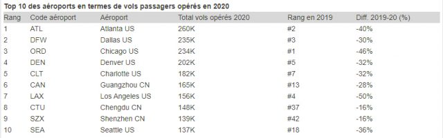 Bilan 2020 : top 10 des pays, des compagnies aériennes et des aéroports 3 Air Journal Bilan 2020 : top 10 des pays, des compagnies aériennes et des aéroports 3 Air Journal
