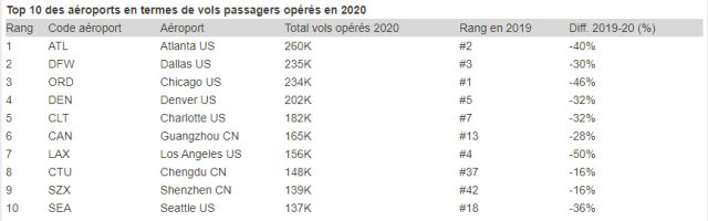 Bilan 2020 : top 10 des pays, des compagnies aériennes et des aéroports 3 Air Journal
