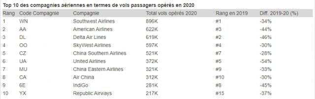 Bilan 2020 : top 10 des pays, des compagnies aériennes et des aéroports 2 Air Journal Bilan 2020 : top 10 des pays, des compagnies aériennes et des aéroports 2 Air Journal