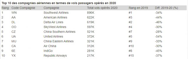 Bilan 2020 : top 10 des pays, des compagnies aériennes et des aéroports 2 Air Journal
