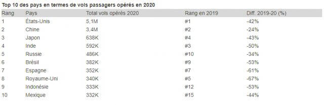 Bilan 2020 : top 10 des pays, des compagnies aériennes et des aéroports 1 Air Journal Bilan 2020 : top 10 des pays, des compagnies aériennes et des aéroports 1 Air Journal
