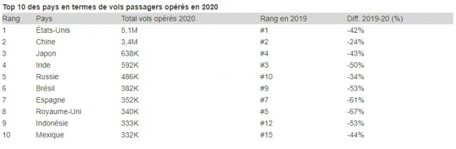 Bilan 2020 : top 10 des pays, des compagnies aériennes et des aéroports 1 Air Journal