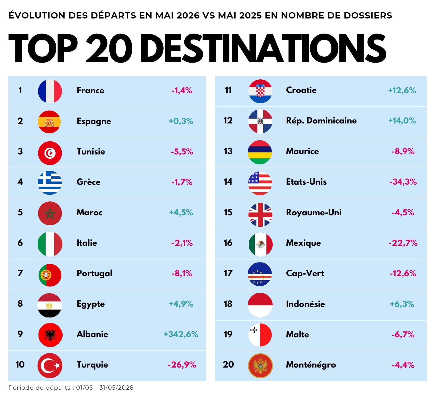 Voyages organisés : un mois de mai en recul, long-courrier en chute libre, prudence pour l’été 2026 1 Air Journal
