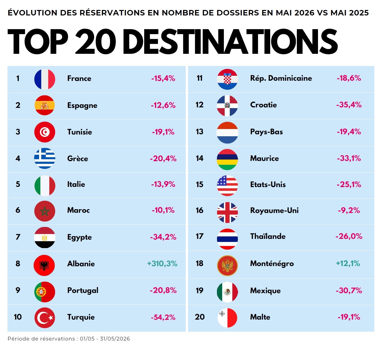 Voyages organisés : un mois de mai en recul, long-courrier en chute libre, prudence pour l’été 2026 2 Air Journal