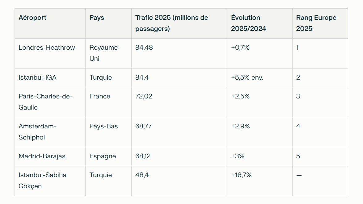 Londres‑Heathrow reste le hub numéro un en Europe, avec 84,5 millions de passagers en 2025 1 Air Journal
