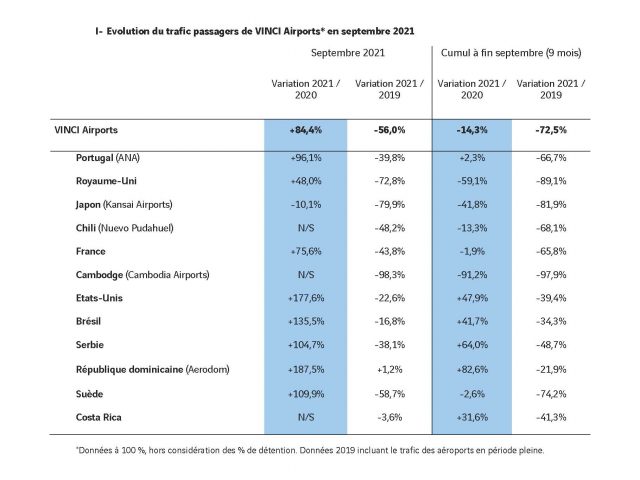 Vinci Airports en septembre : le trafic à 56% du niveau de septembre 2019 58 Air Journal