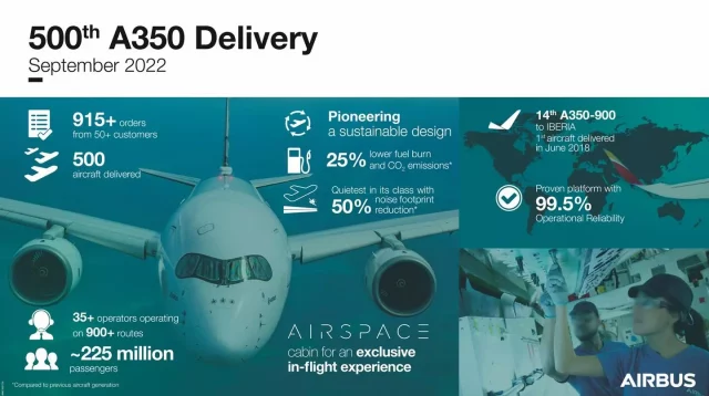 Airbus livre son 500ème A350 avec des améliorations de performances et en cabine 1 Air Journal