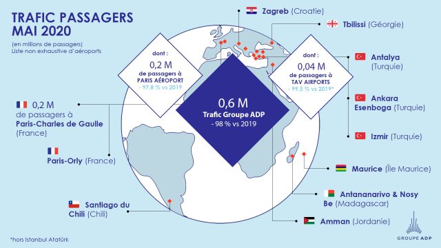 Groupe ADP : 200.000 passagers à Paris-CDG en mai 1 Air Journal