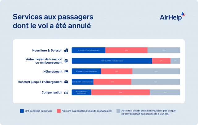 AirHelp : 82% passagers estiment mal informés de leurs droits en cas de retard 1 Air Journal