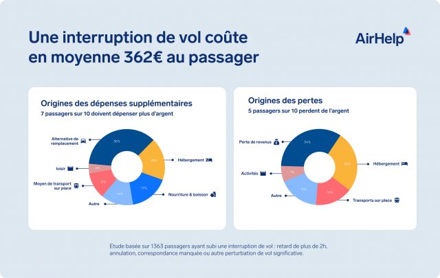 AirHelp : 82% passagers estiment mal informés de leurs droits en cas de retard 2 Air Journal
