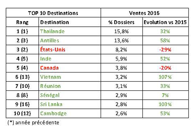 Tendance long-courrier : les Antilles en pleine forme cet hiver 60 Air Journal